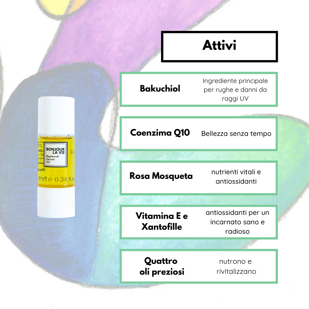 Infografica. Ingredienti attivi di replenish serum oil: bakuchiol: ingrediente principale per le rughe e danni da UV. coenzima q10: bellezza senza tempo. Rosa Mosqueta: nutrienti vitali e antiossidanti. Vitamina E e Xantofille: antiossidanti per un incarnato sano e luminoso. Quattro oli preziosi: nutrono e rivitalizzano