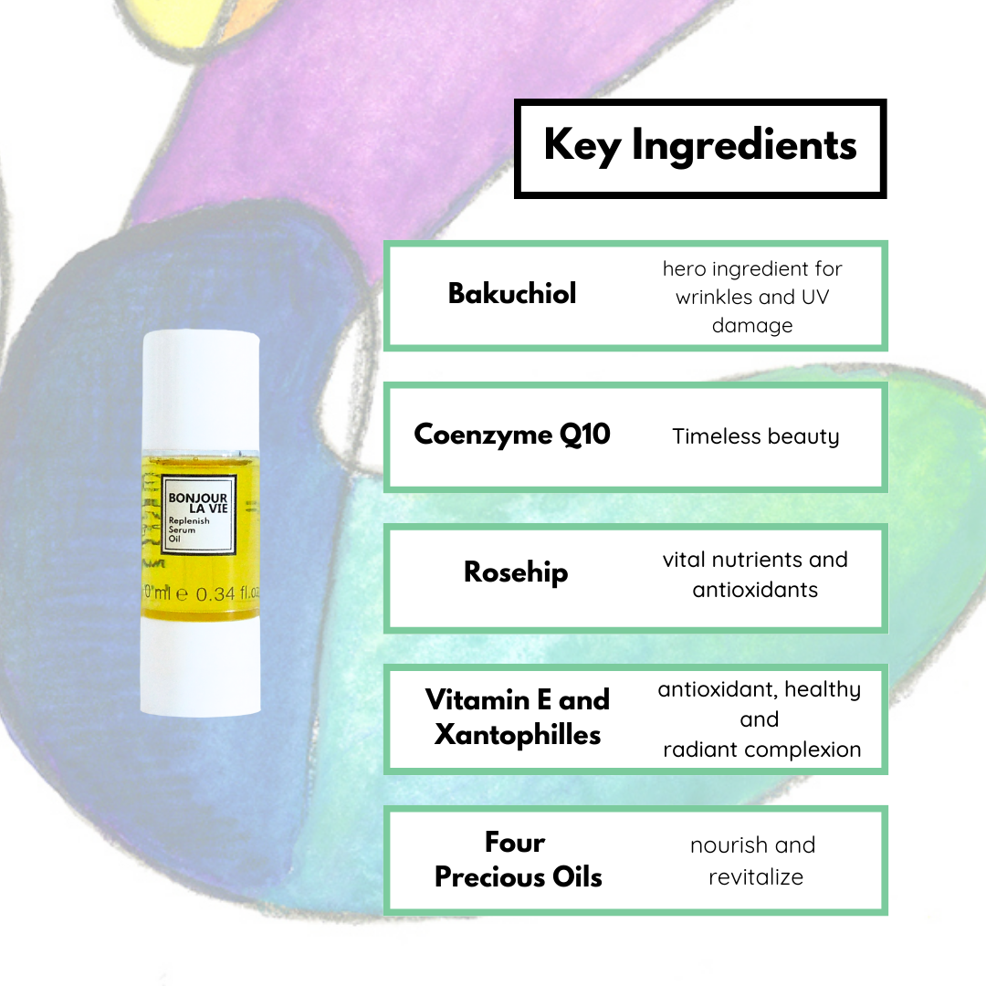 Infographic. Key ingredients of replenish serum oil: bakuchiol: hero ingredient for wrinkle and UV damage. Coenzyme q10: timeless beauty. Rosehip: vital nutrients and antioxidants. Vitamn E: antioxidant, healthy and radiant complexion. Four precious oils: nourish and revitalize
