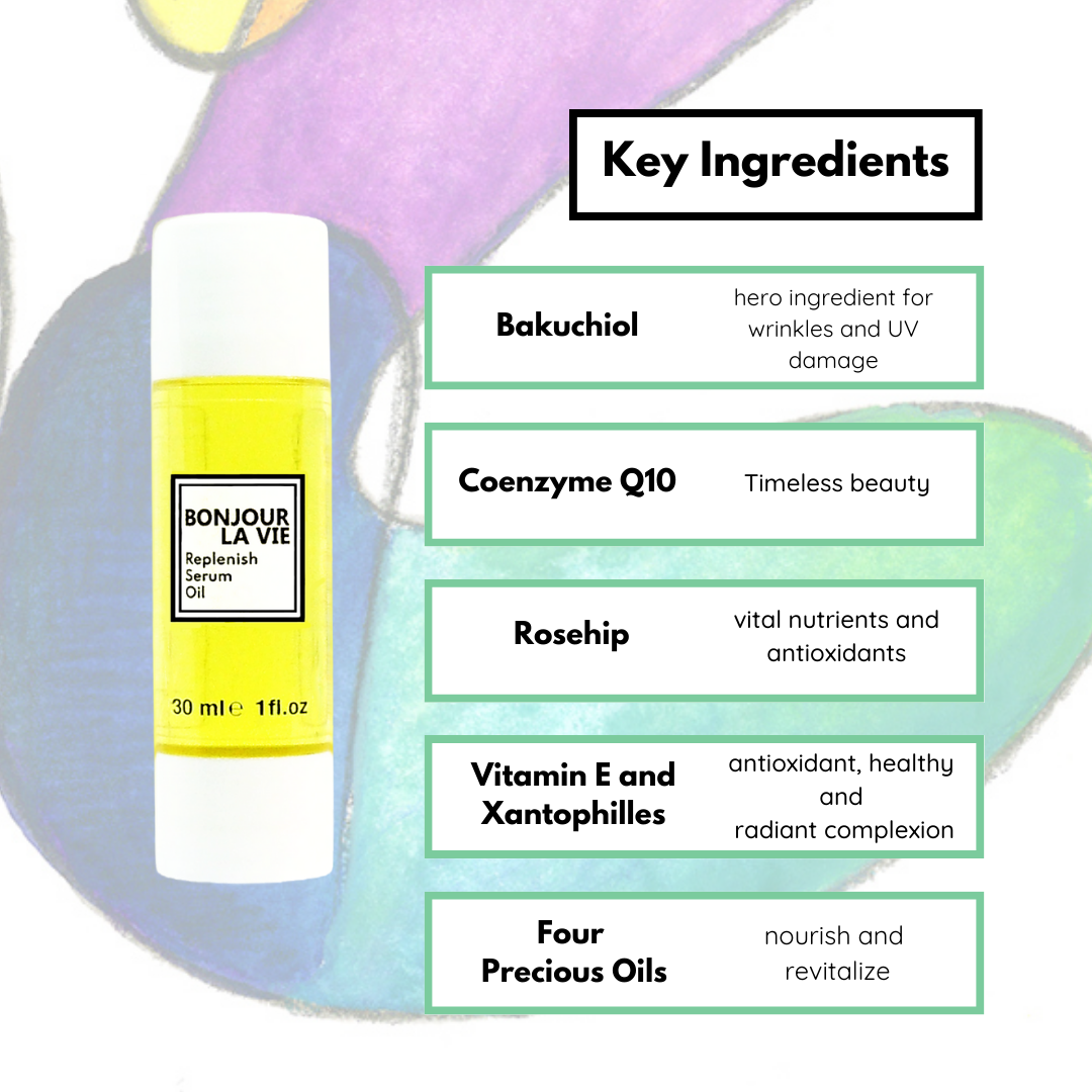 Infographic. Key ingredients of replenish serum oil: bakuchiol: hero ingredient for wrinkle and UV damage. Coenzyme q10: timeless beauty. Rosehip: vital nutrients and antioxidants. Vitamn E: antioxidant, healthy and radiant complexion. Four precious oils: nourish and revitalize